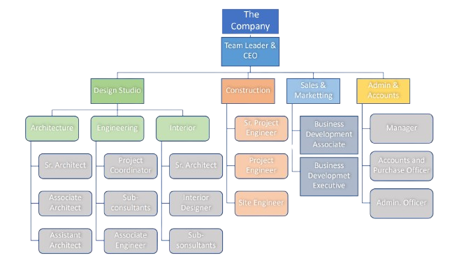 Organogram